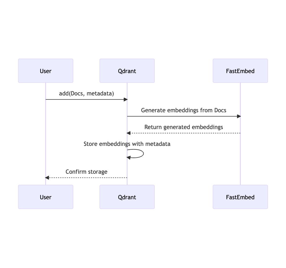 INDEX TIME: Sequence Diagram for Qdrant and FastEmbed