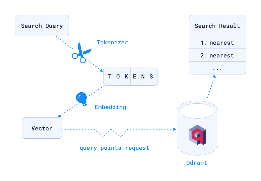 Search Qdrant by Embedding