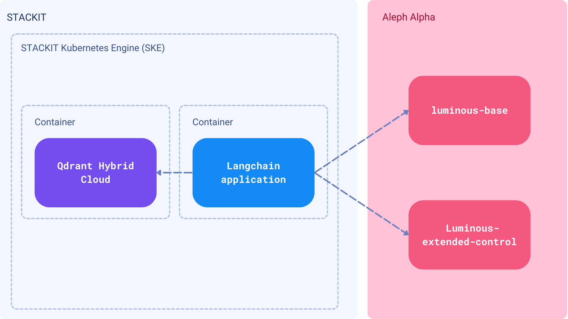 Architecture diagram